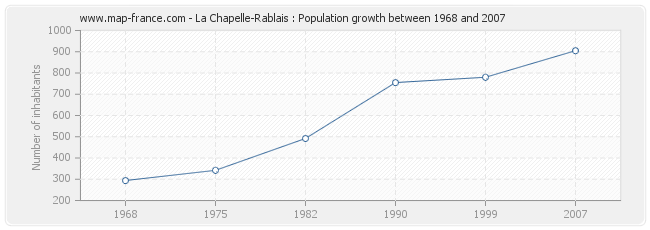 Population La Chapelle-Rablais